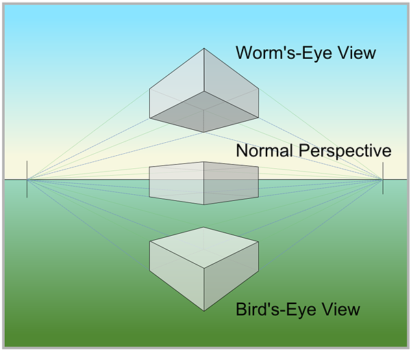  worm’s-eye view, normal perspective, bird’s-eye view